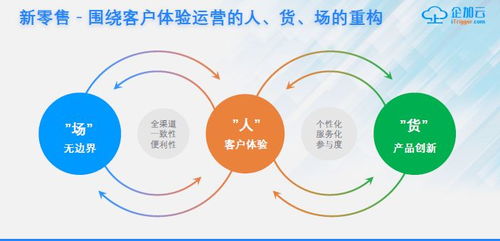 企加云新零售方案 打通會員、營銷、訂單與服務，賦能商家數(shù)據(jù)驅動增長